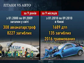 Страх померти від теракту або авіакатастрофи, найчастіше, не виправданий