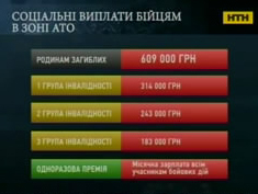 Какие выплаты и льготы получат участники АТО