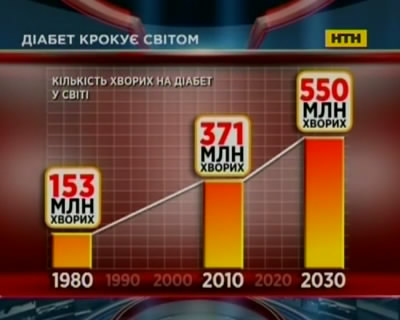 Чем опасен диабет и как его предотвратить
