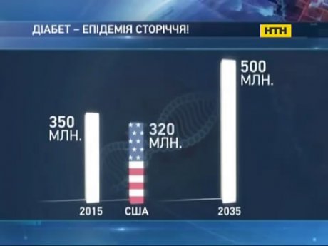 Діабет - епідемія сторіччя