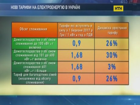 Пятый этап подорожания электричества запускают с начала весны