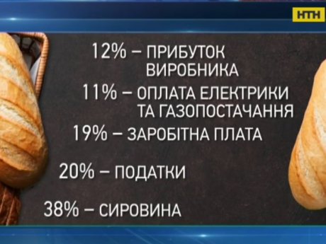 В Украине значительно подорожает хлеб