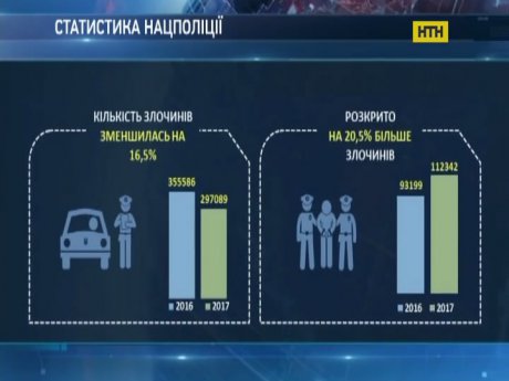 Работа Нацполиции в цифрах