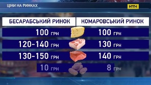 Історія легендарних базарів Києва та Мінська