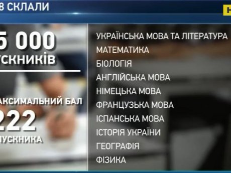 Кожен сьомий абітурієнт не склав ЗНО з української мови та літератури