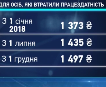 З 1 грудня в Україні зросте мінімальна пенсія