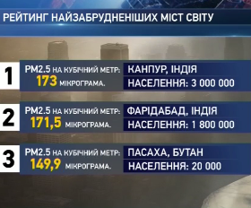 Видання USA Today опублікувало рейтинг найзабрудненіших міст світу