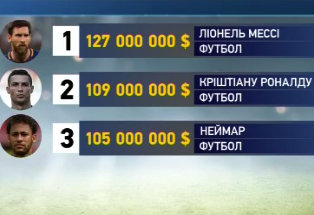 Ліонель Мессі став найвисокооплачуванішим спортсменом світу за рейтингом Форбс