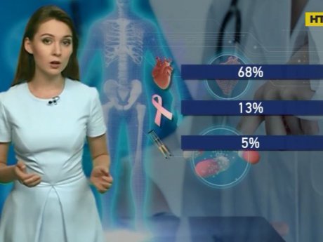 Середня тривалість життя українців 72 роки: нас вбивають хвороби серця, рак та травми