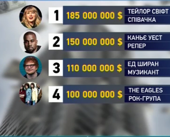 Форбс опубликовал ТОП-40 самых высокооплачиваемых музыкантов года