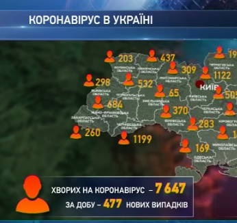 477 человек заболели в Украине коронавирусом  за прошедшие сутки