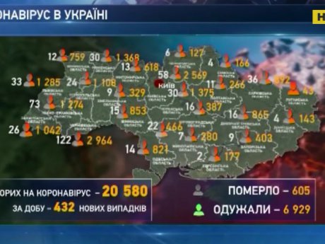 В Украине за сутки 17 умерли и 432 новых больных COVID-19