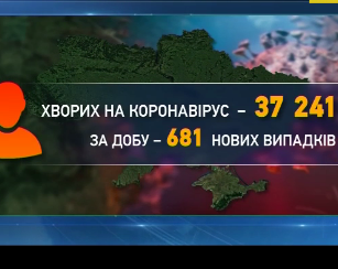 За минувшие сутки 681 украинец заболел коронавирусом