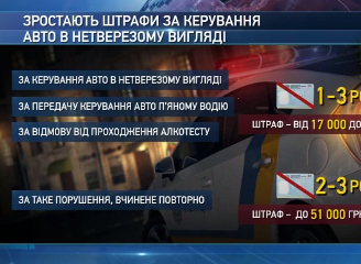 В Україні зросли штрафи за водіння в нетверезому стані