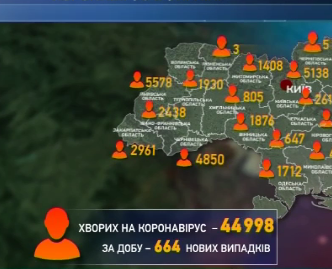 В Украине за минувшие сутки обнаружили 664 новых случаев Ковид-19