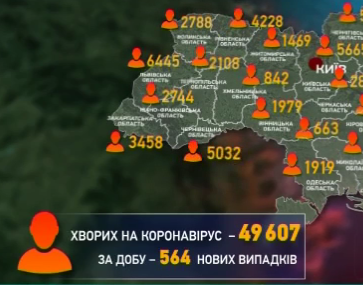 На 564 хворих збільшилася кількість інфікованих Ковід-19 в Україні за минулу добу