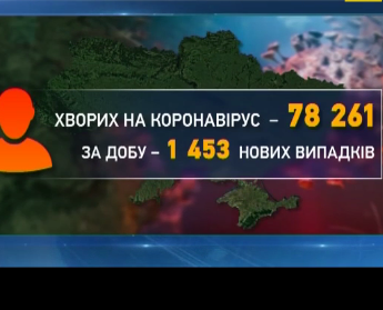 В Украине зафиксировали 1453 новых случая Ковид-19