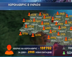 В Украине за минувшие сутки обнаружили почти 3000 новых случаев COVID-19