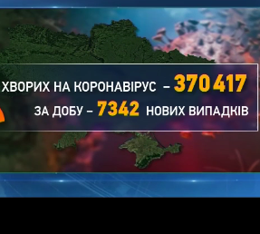 За минулу добу на COVID-19 захворіли понад 7 тисяч українців
