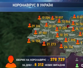 В Україні минулої доби на Ковід-19 захворіли 8 312 людей