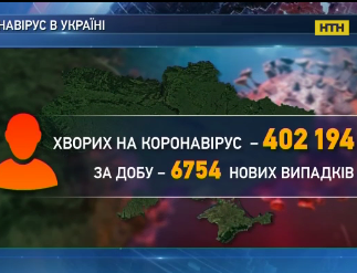 6754 українців захворіли на коронавірус за добу