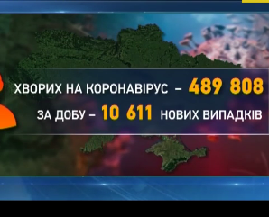 Ковід-19 продовжує душити Україну: за минулу добу заразилися 10611 людей
