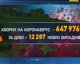 188 інфікованих коронавірусом померли минулої доби в Україні