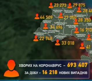 За минулу добу 16 218 українців інфікувалися Ковід-19
