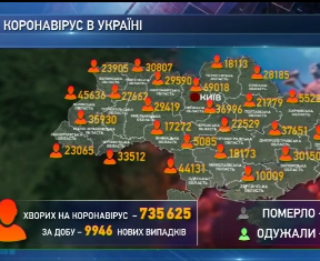 9946 українців захворіли на коронавірус минулої доби