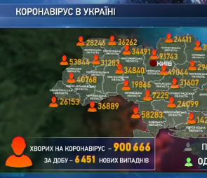 6451 українець захворів на коронавірус минулої доби