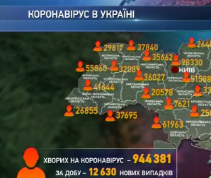 За минулу добу від коронавірусу одужало на 250 українців більше, ніж захворіло