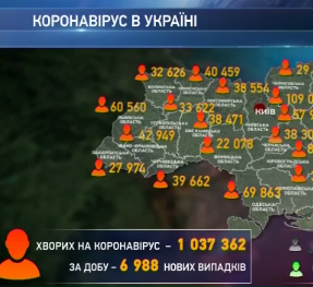 Вдвічі більше українців одужали минулої доби від Ковіду, ніж захворіли