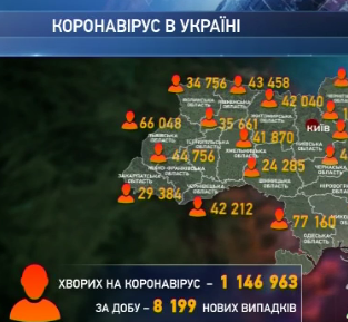 В Україні за минулу добу зареєстрували  8199 нових випадків Ковід-19