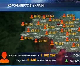 Минулої доби Ковід-19 підхопили понад 5 тисяч українців