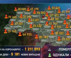 За прошедшие сутки Ковид-19 обнаружили еще у более 5000 украинцев