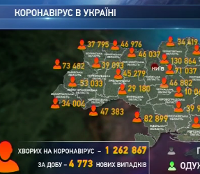 4773 українці захворіли на коронавірус минулої доби