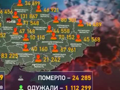 Більше п'яти тисяч  нових випадків зараження Covid-19 в Україні