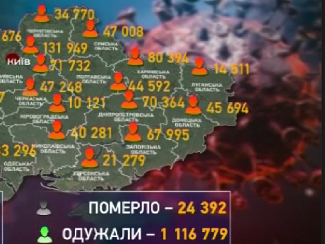 Понад дві тисячі українців підхопили COVID-19 минулої доби