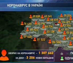 3206 украинцев заболели коронавирусом за прошедшие сутки