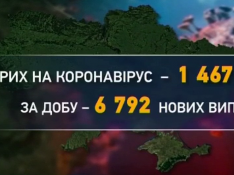 Между тем, за минувшие сутки коронавирусом заразились более 6500 украинцев