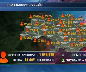 В Украине накануне умерло 362 больных коронавирусом