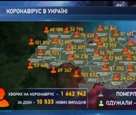 286 українців померли від ускладнень коронавірусу минулої доби