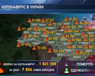 Только за прошедшие сутки Ковид-19 заразились почти 8000 украинцев
