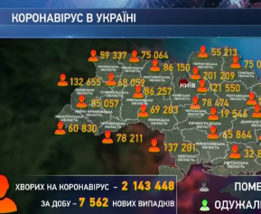 В Україні минулої доби Ковід-19 інфікувалися майже 8 тисяч людей