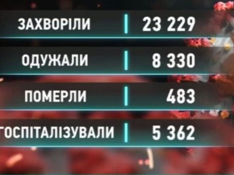Одразу два коронаврусні рекорди побили сьогодні в Україні